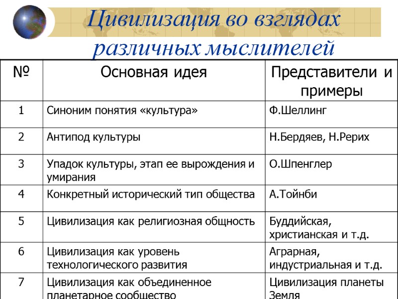 Цивилизация во взглядах различных мыслителей